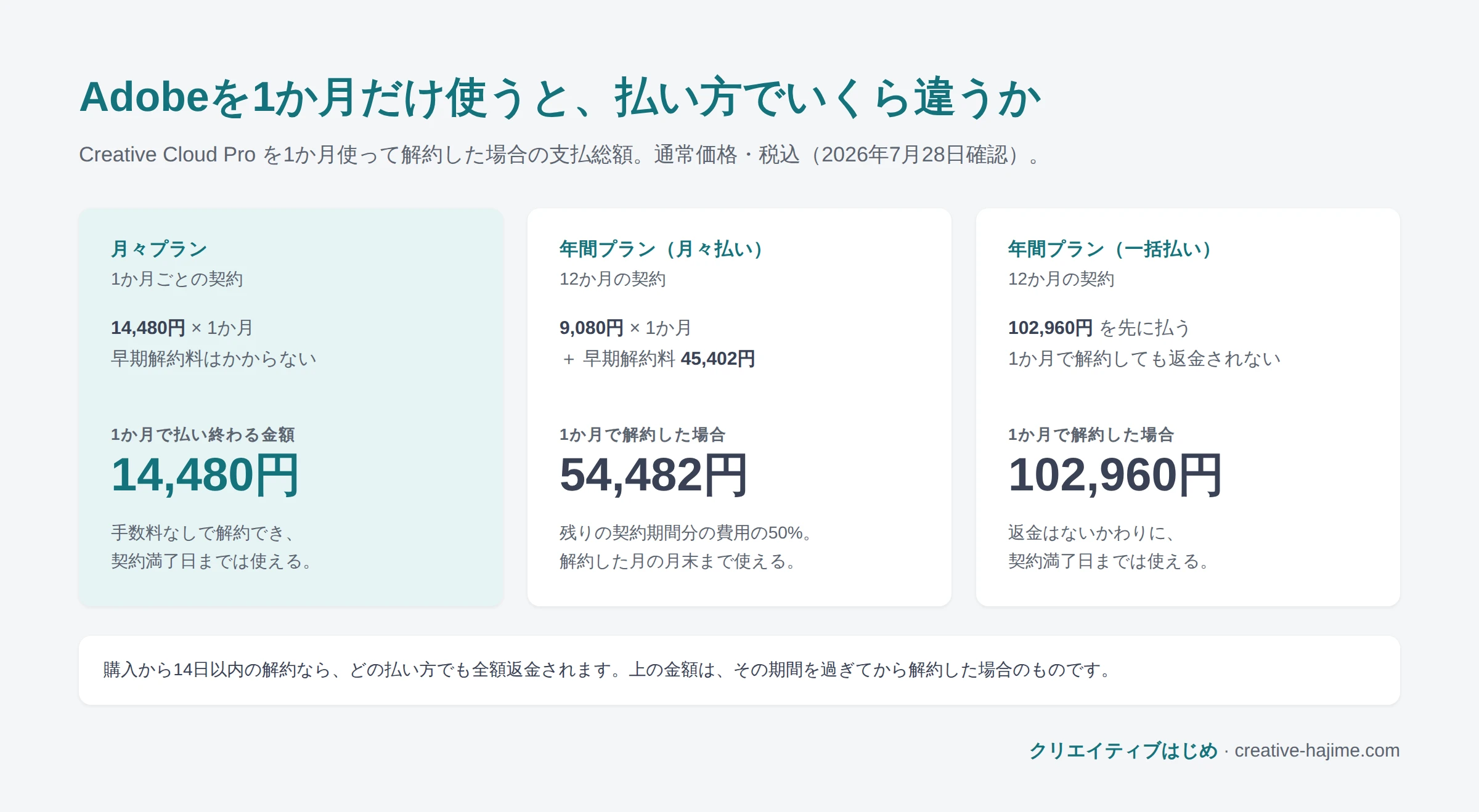 Adobeを1か月だけ使ったときの支払総額を、Creative Cloud Pro の3つの払い方で比べた図解。月々プランは1か月ごとの契約で、1か月分の月額を払えば終わり、手数料なしで解約でき契約満了日まで使える。年間プラン（月々払い）は12か月の契約で、1か月分の月額に1か月目の早期解約料（残りの契約期間分の費用の50%）が乗り、解約した月の月末まで使える。年間プラン（一括払い）は12か月の契約で、1年分を先に払い1か月で解約しても返金されないかわりに契約満了日まで使える。購入から14日以内の解約はどの払い方でも全額返金。金額は本文の表と同じ。