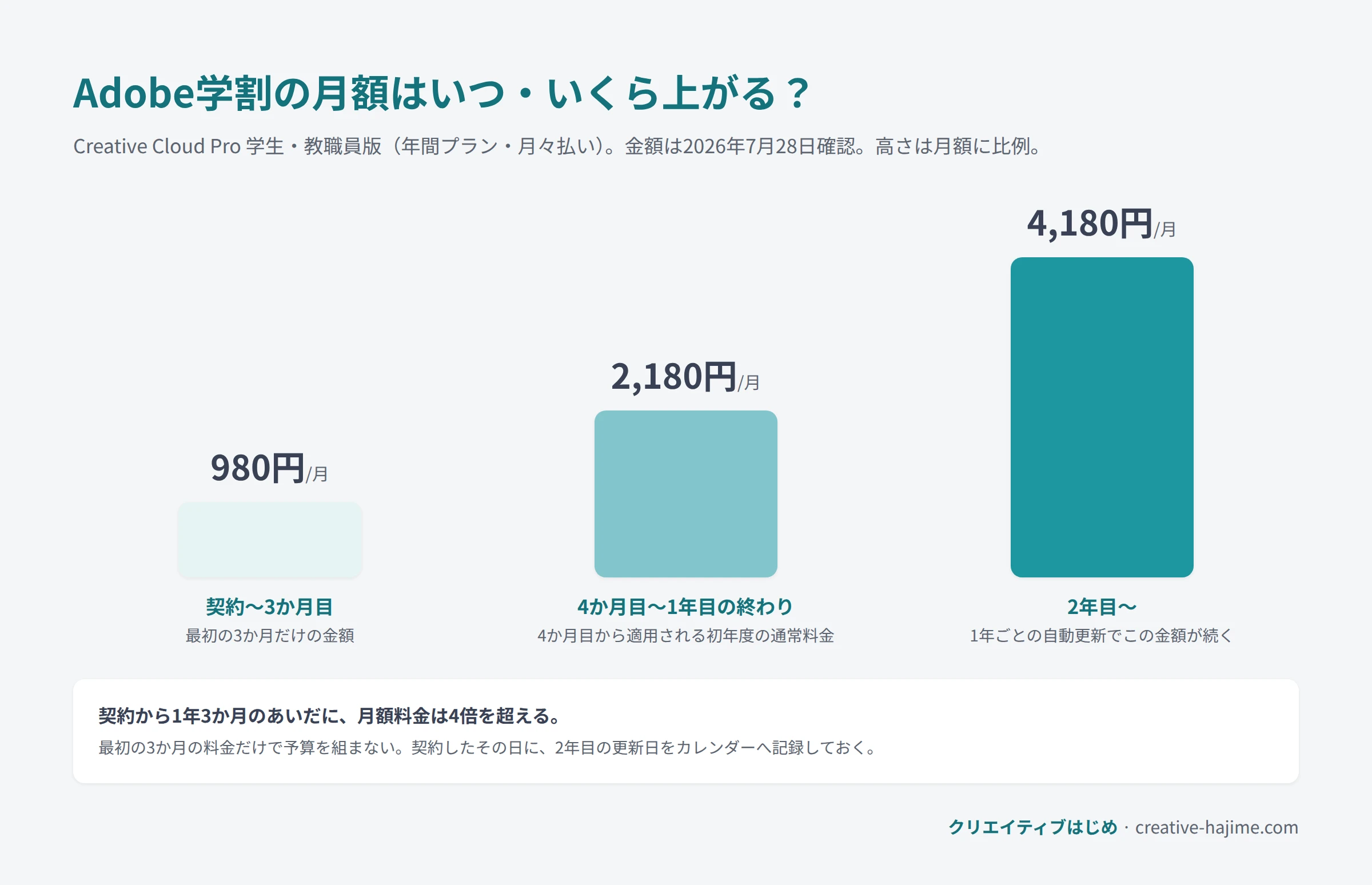 Adobe学割（Creative Cloud Pro 学生・教職員版）の月額が3段階で上がる図解。契約から3か月目までは最初の3か月だけの金額で、4か月目から初年度の通常料金に上がり、2年目からさらに上がって1年ごとの自動更新でその金額が続く。契約から1年3か月のあいだに月額料金は4倍を超える。金額は本文の料金表と同じ。