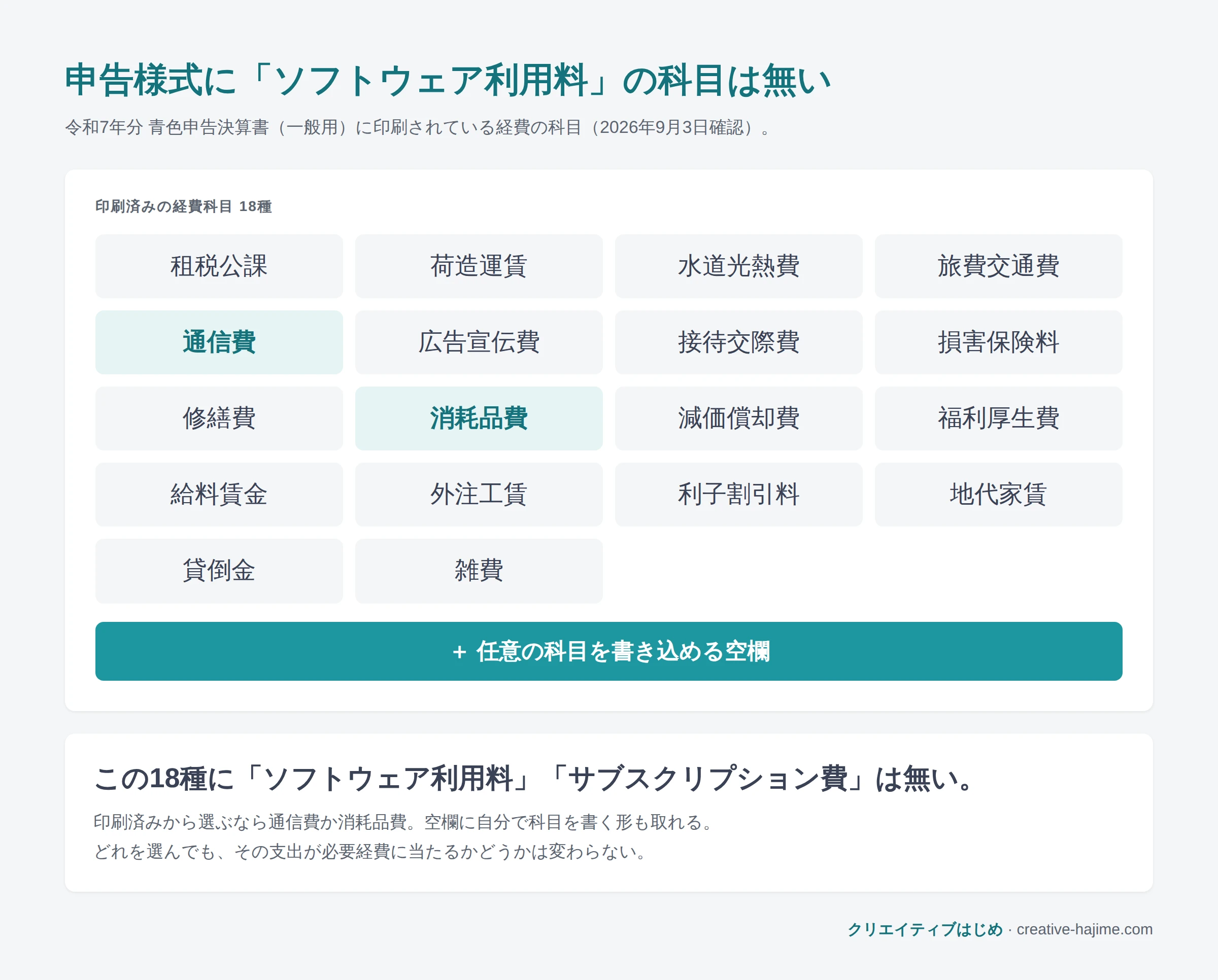 令和7年分の青色申告決算書（一般用）に印刷されている経費の科目18種を並べた図解。租税公課、荷造運賃、水道光熱費、旅費交通費、通信費、広告宣伝費、接待交際費、損害保険料、修繕費、消耗品費、減価償却費、福利厚生費、給料賃金、外注工賃、利子割引料、地代家賃、貸倒金、雑費。この中にソフトウェア利用料やサブスクリプション費に当たる科目は無い。様式には任意の科目を書き込める空欄があり、科目を決めるのは事業者側になる。印刷済みから選ぶなら通信費か消耗品費で、空欄に自分で書く形も取れる。どれを選んでも、その支出が必要経費に当たるかどうかは変わらない。