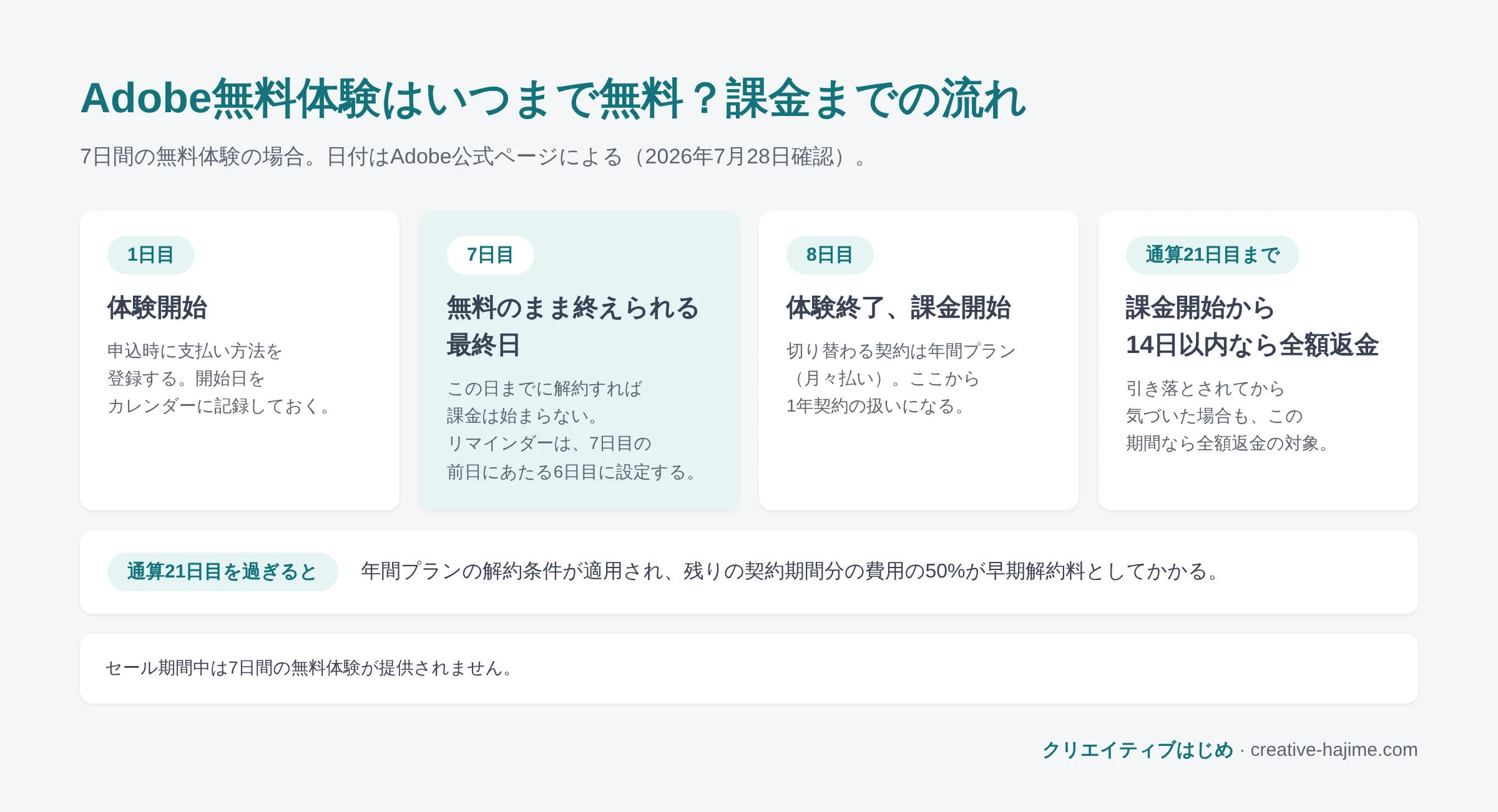 Adobe無料体験の開始から課金までの流れの図解。1日目に体験を開始し、7日目が無料のまま終えられる最終日で、この日までに解約すれば課金は始まらない。8日目に体験が終わって課金が始まり、切り替わる契約は年間プラン（月々払い）。課金開始から14日以内（通算21日目まで）なら全額返金の対象で、通算21日目を過ぎると残りの契約期間分の費用の50%が早期解約料としてかかる。