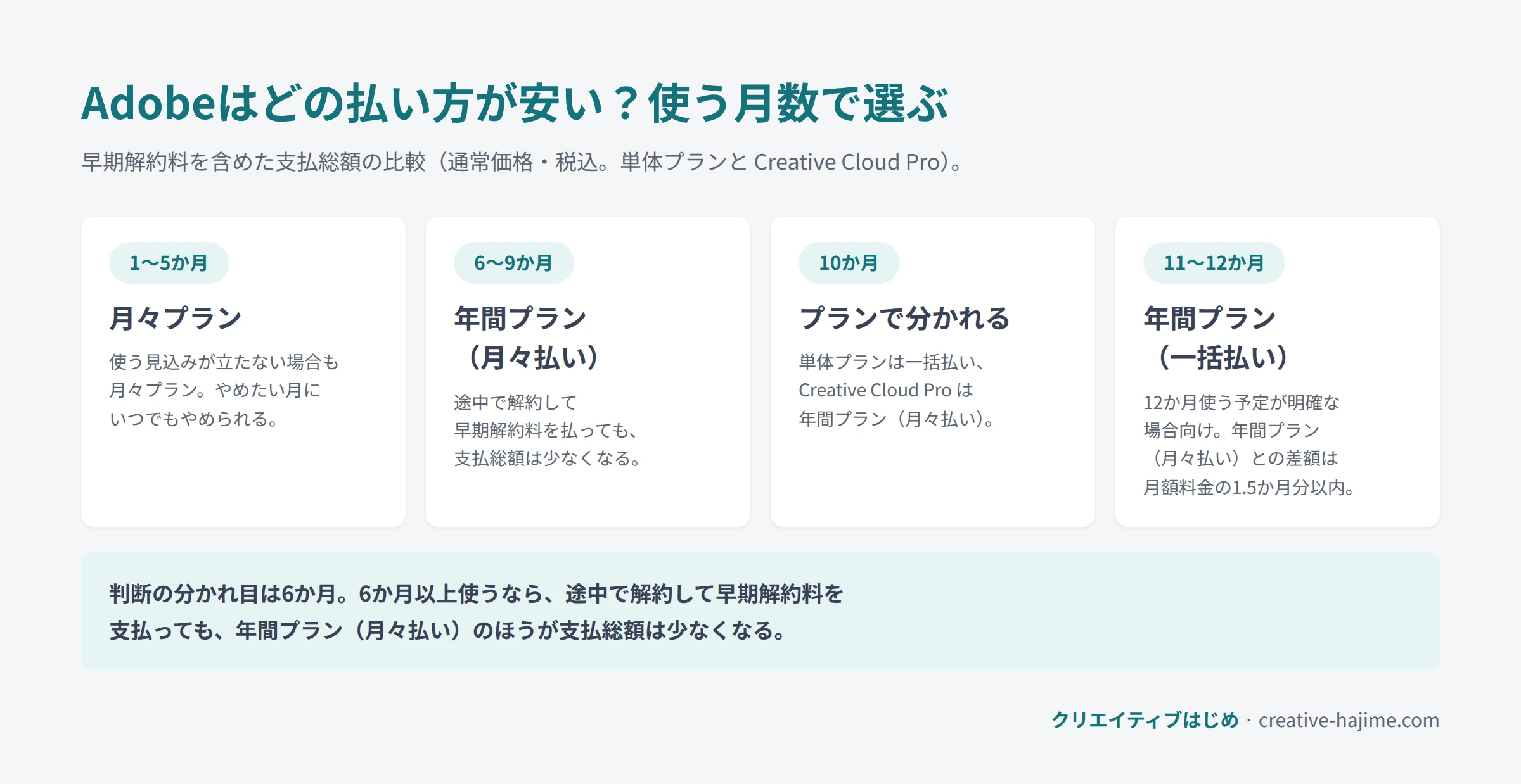 Adobeの払い方を使う月数で選ぶ図解。早期解約料を含めた支払総額の比較で、1〜5か月（使う見込みが立たない場合を含む）は月々プラン、6〜9か月は年間プラン（月々払い）、10か月はプランで分かれ、単体プランは一括払い・Creative Cloud Proは年間プラン（月々払い）、11〜12か月は年間プラン（一括払い）が最も少なくなる。判断の分かれ目は6か月で、6か月以上使うなら途中で解約して早期解約料を支払っても年間プラン（月々払い）のほうが支払総額は少なくなる。