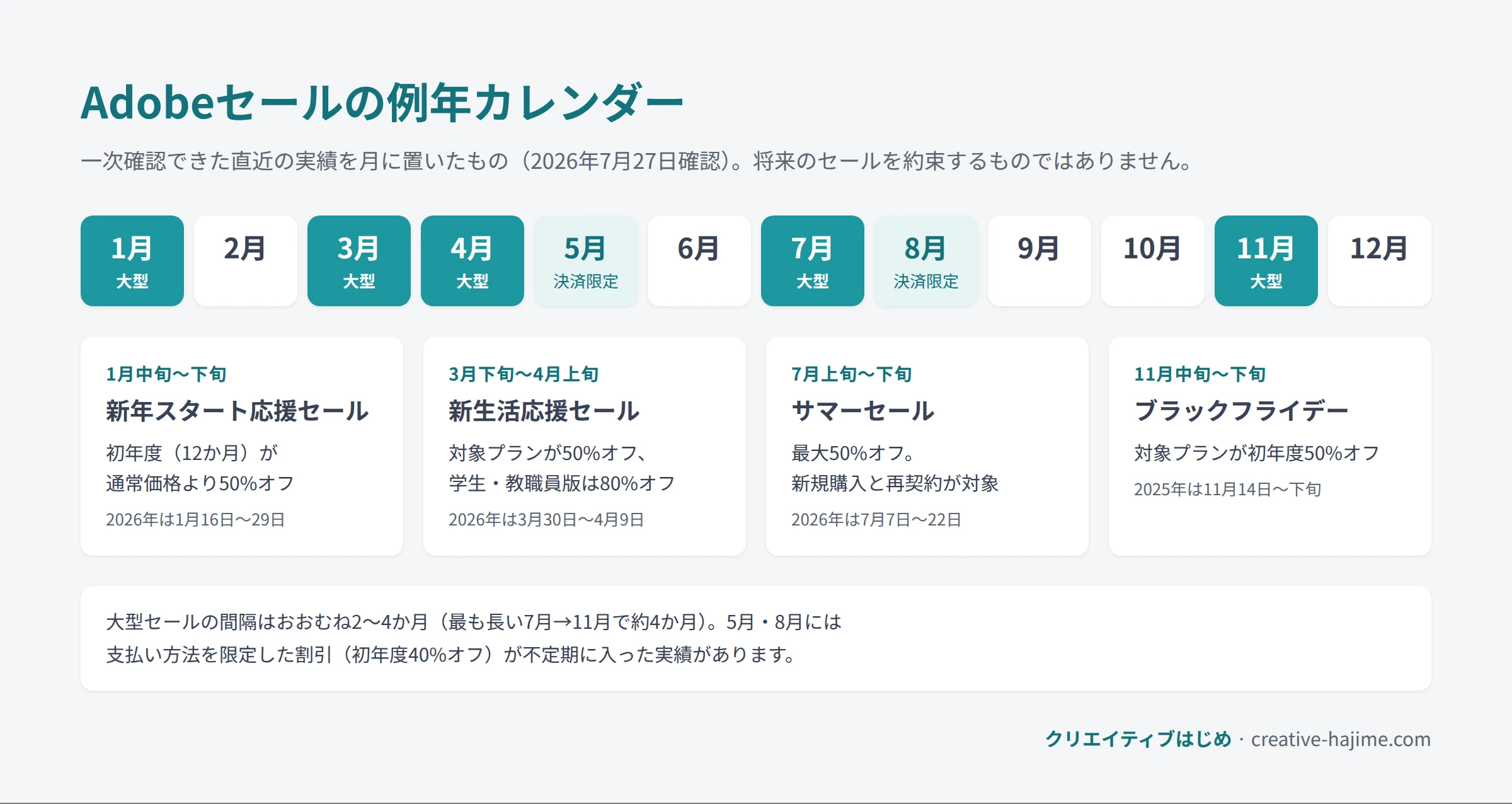 Adobeセールの例年カレンダー。大型セールは1月の新年スタート応援セール（初年度50%オフ）、3月下旬から4月上旬の新生活応援セール（50%オフ、学生・教職員版は80%オフ）、7月のサマーセール（最大50%オフ）、11月のブラックフライデー（初年度50%オフ）に集まり、5月と8月には支払い方法を限定した割引が不定期に入った実績がある。大型セールの間隔はおおむね2〜4か月。