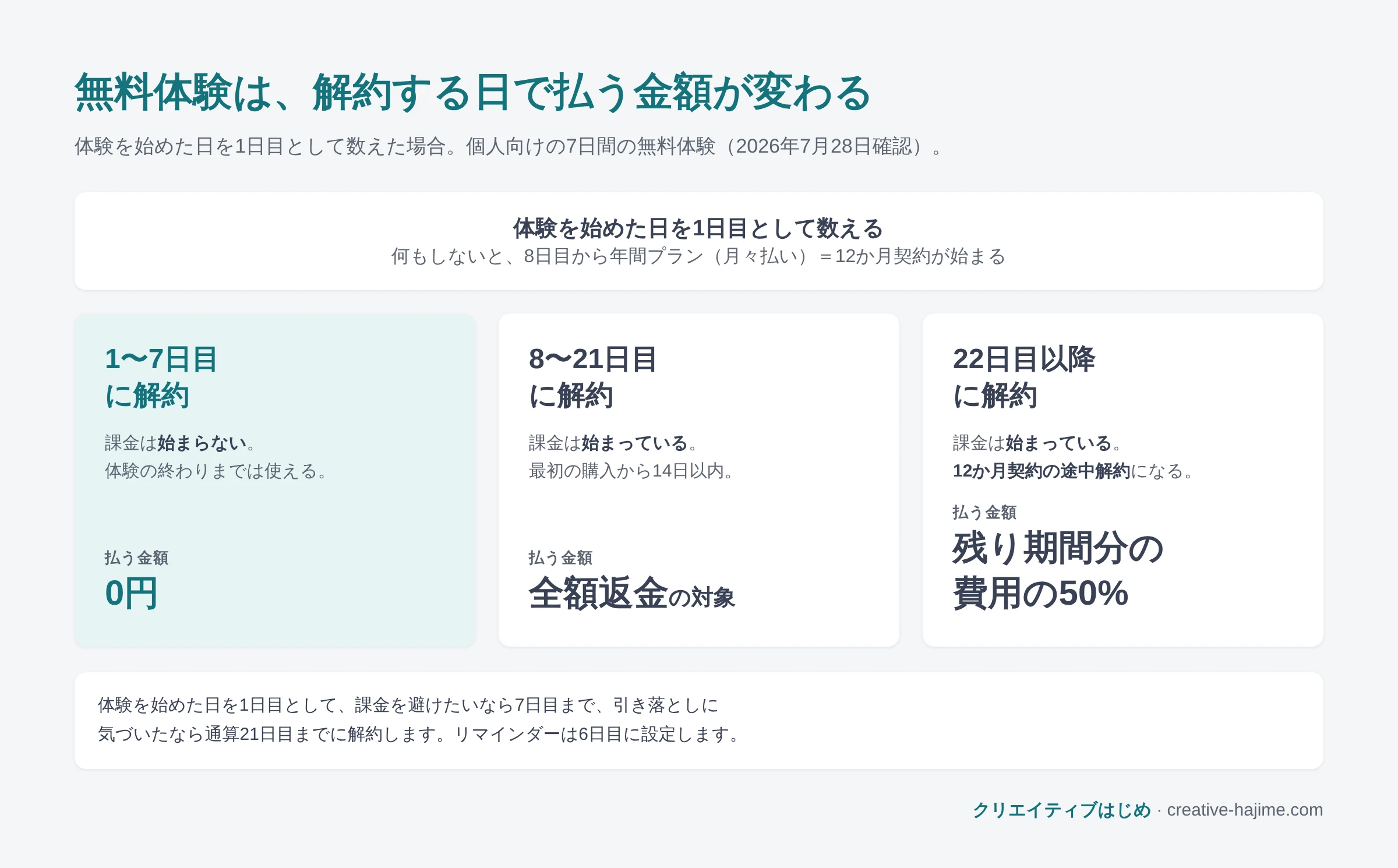 Adobeの無料体験を解約した日で払う金額が変わることを示した図解。1日目から7日目までに解約すると課金は始まらず、払わずに済む。8日目から通算21日目までに解約すると課金は始まっているが全額返金の対象。通算22日目以降に解約すると12か月契約の途中解約になり、残りの契約期間分の費用の50%が早期解約料としてかかる。